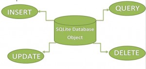 آموزش کار با دیتابیس اندرید SQlite در اندروید استودیو - پایگاه داده SQlite | مرجع آموزش برنامه نویسی اندروید الکامکو
