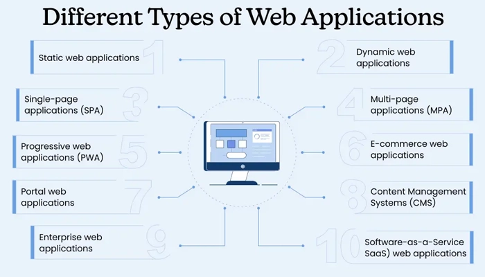 انواع وب اپلیکیشن چیست؟ وب اپ چیست؟ 