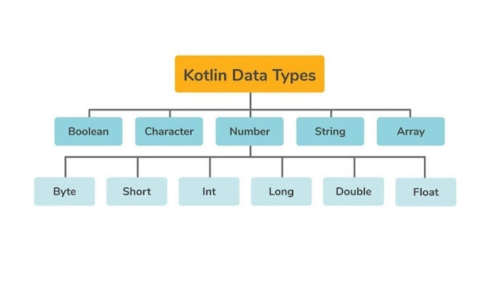 انواع داده ها در برنامه نویسی کاتلین - سایت آموزش برنامه نویسی الکامکو