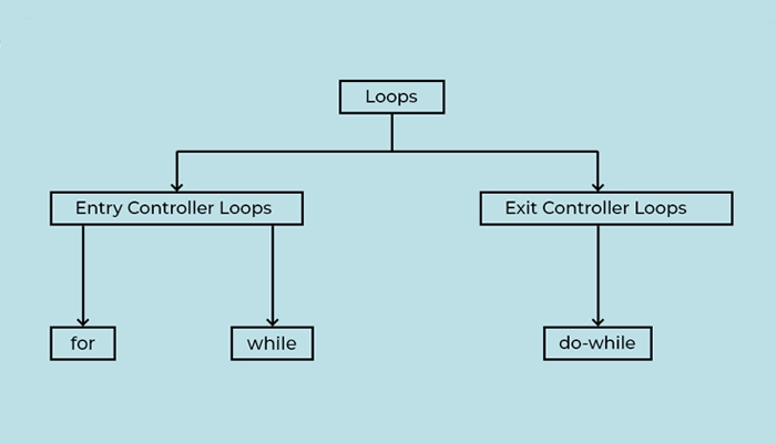 حلقه ها در زبان برنامه نویسی کاتلین - حلقه کاتلین