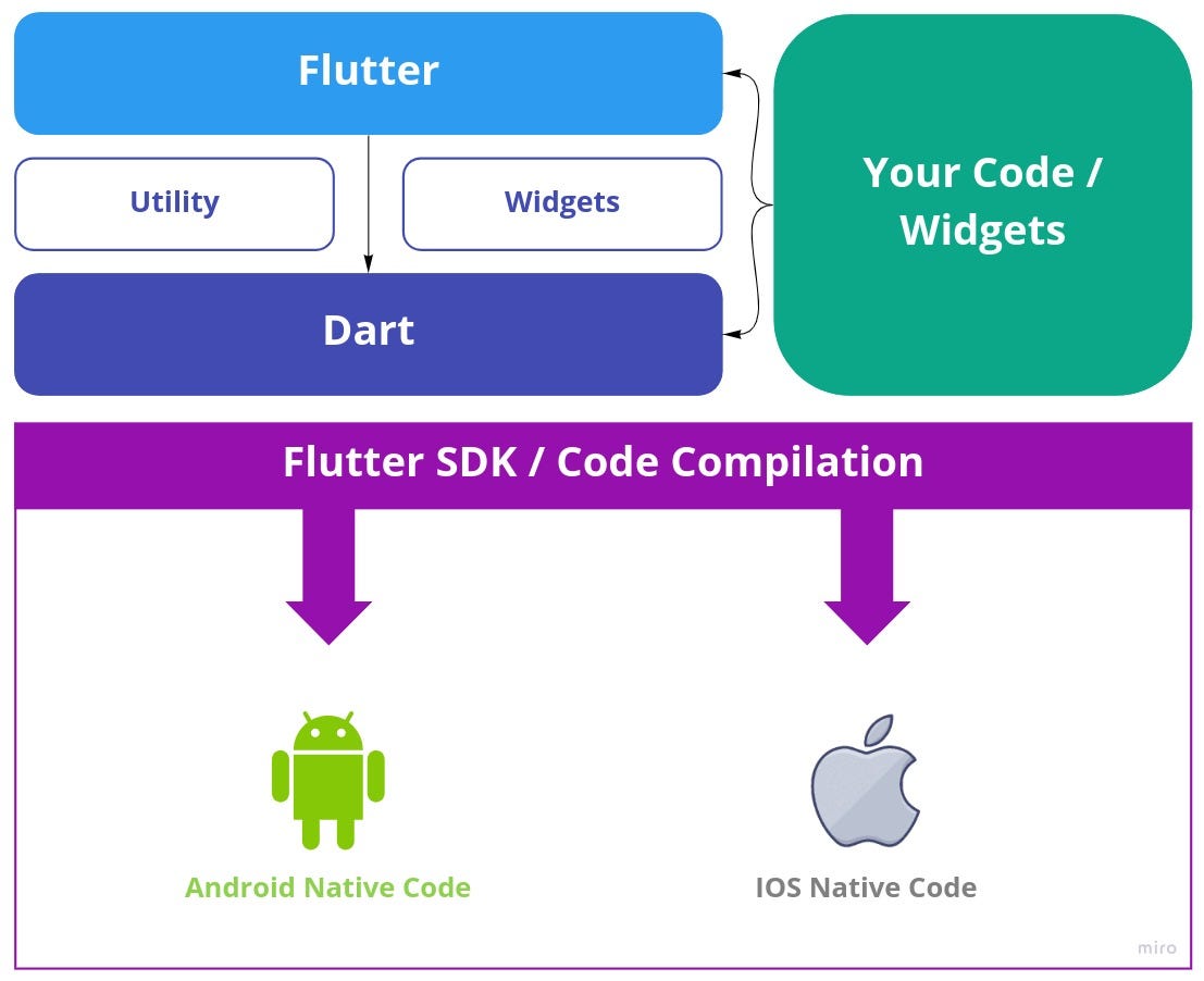 کاربرد زبان دارت چیست؟ الکامکو