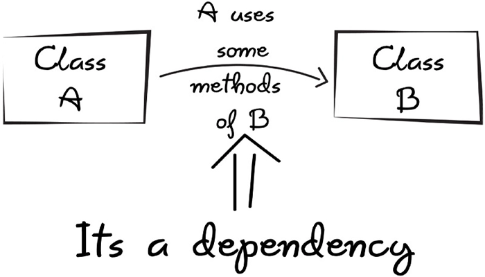 مفهوم وابستگی در برنامه نویسی - Dependency یا وابستگی چیست؟ 