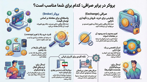 فرق بروکر با صرافی؛ بررسی تخصصی تفاوت بروکر و صرافی