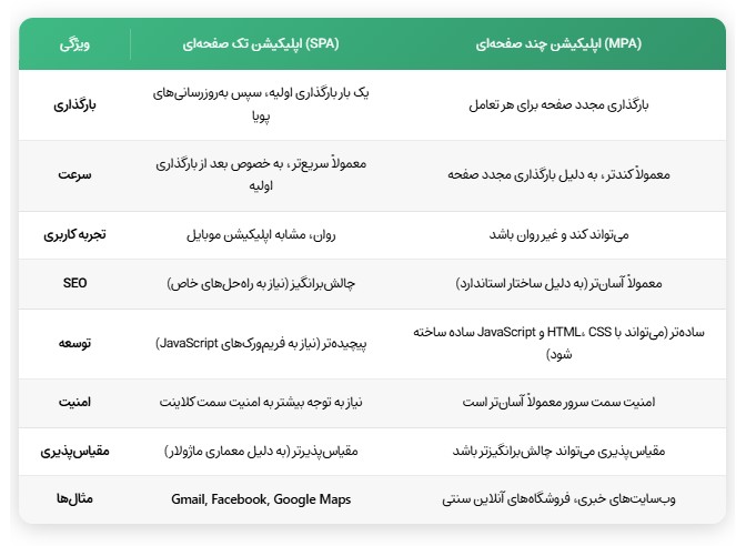 مقایسه اپلیکیشن تک صفحه ای (SPA) با اپلیکیشن های چند صفحه ای (MPA)